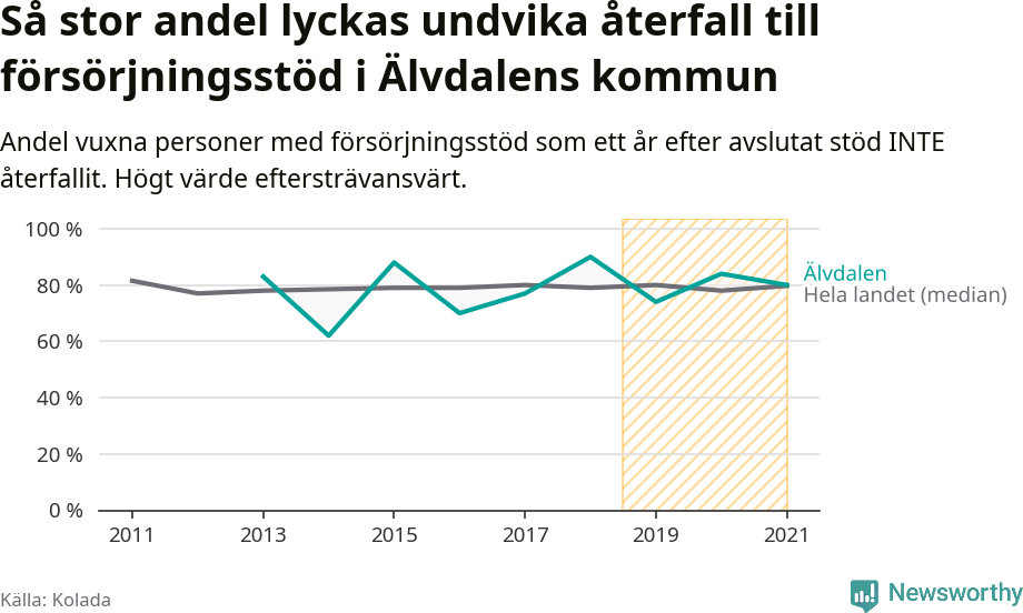 Graf: Andel vuxna personer med försörjningsstöd i Älvdalens kommun som ett år efter avslutat stöd INTE återfallit